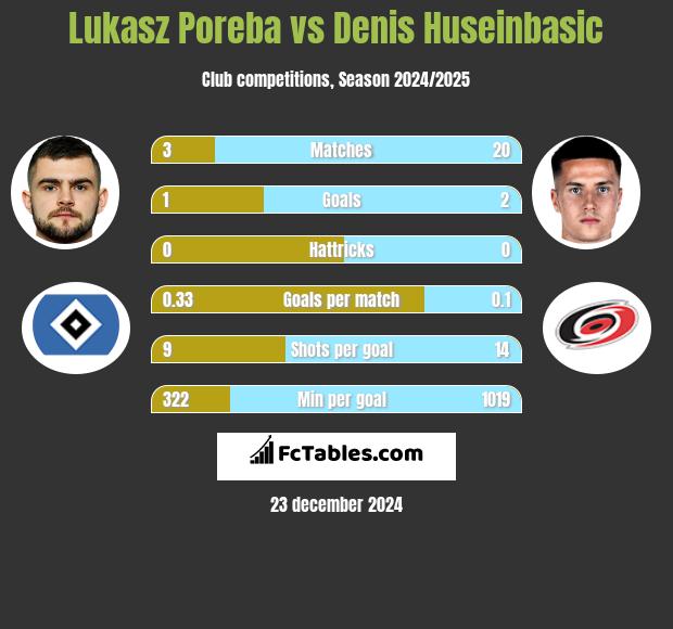 Lukasz Poreba vs Denis Huseinbasic h2h player stats