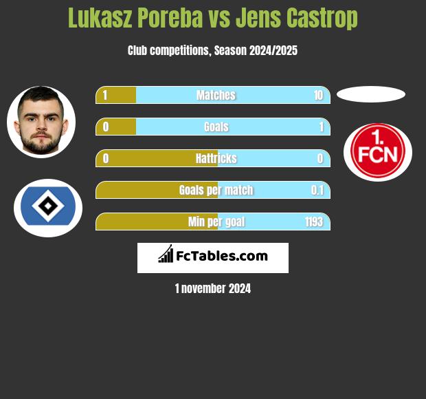 Lukasz Poreba vs Jens Castrop h2h player stats