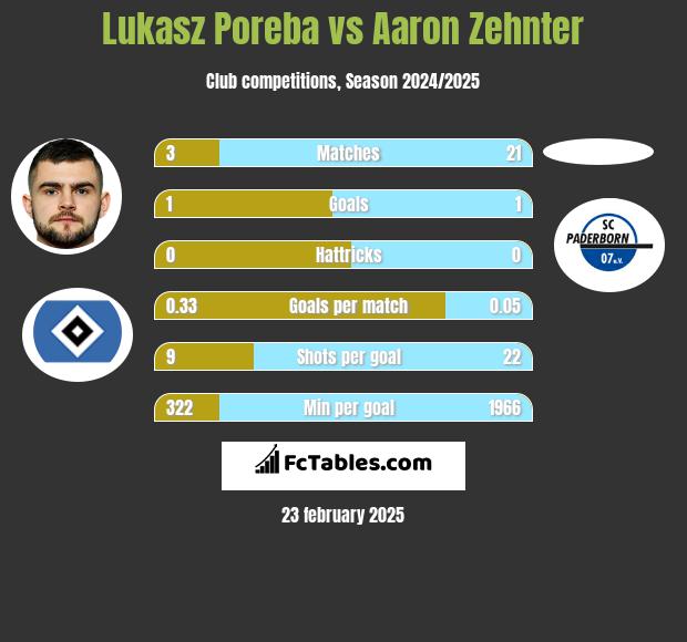 Lukasz Poreba vs Aaron Zehnter h2h player stats