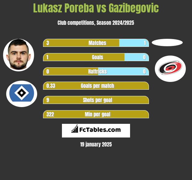 Lukasz Poreba vs Gazibegovic h2h player stats