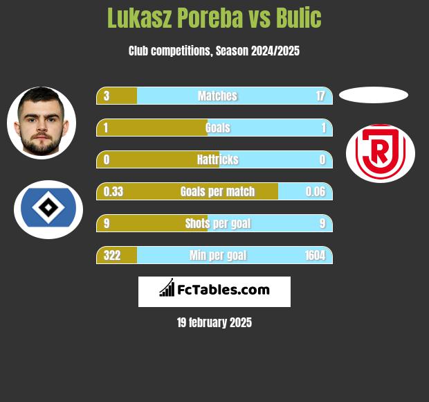 Lukasz Poreba vs Bulic h2h player stats