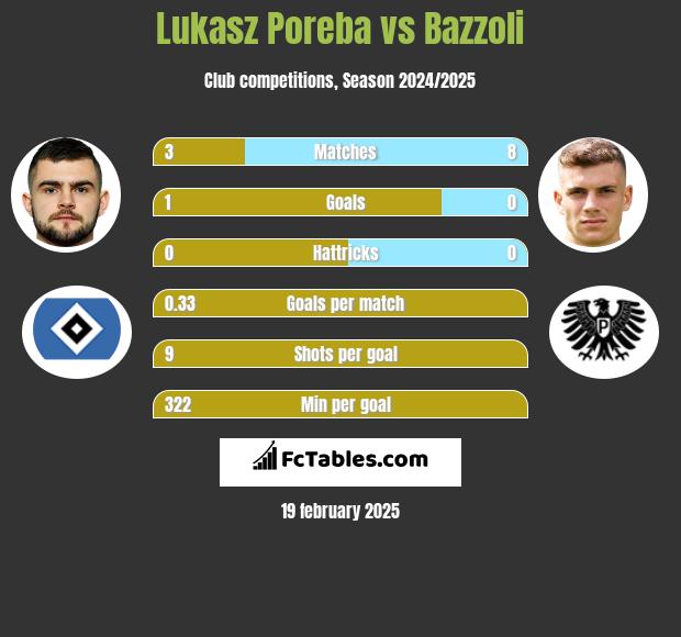 Lukasz Poreba vs Bazzoli h2h player stats