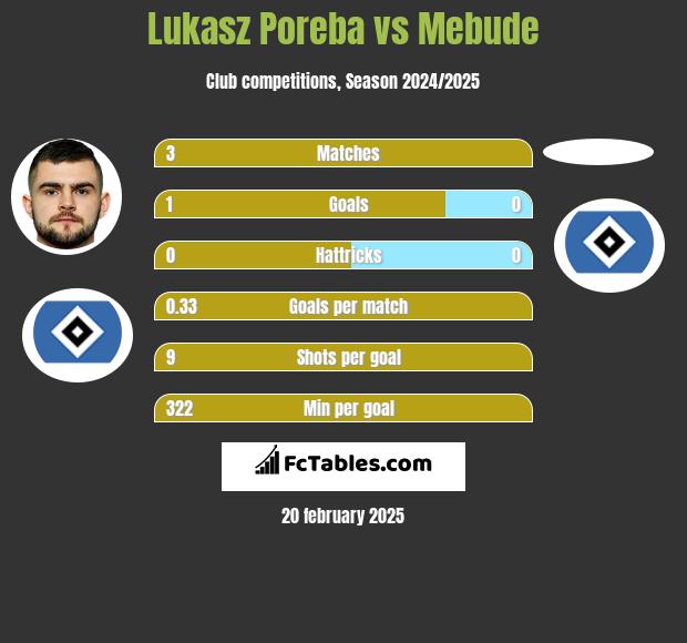 Lukasz Poreba vs Mebude h2h player stats