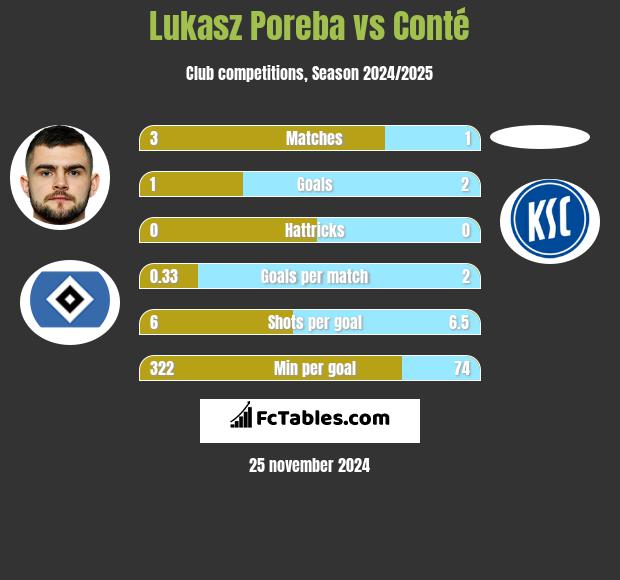 Lukasz Poreba vs Conté h2h player stats