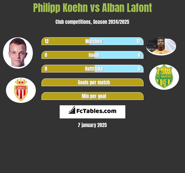 Philipp Koehn vs Alban Lafont h2h player stats