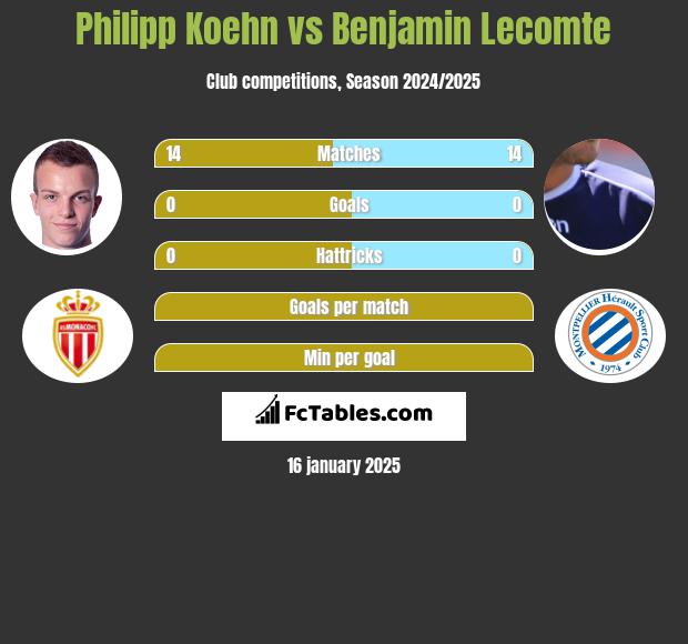 Philipp Koehn vs Benjamin Lecomte h2h player stats