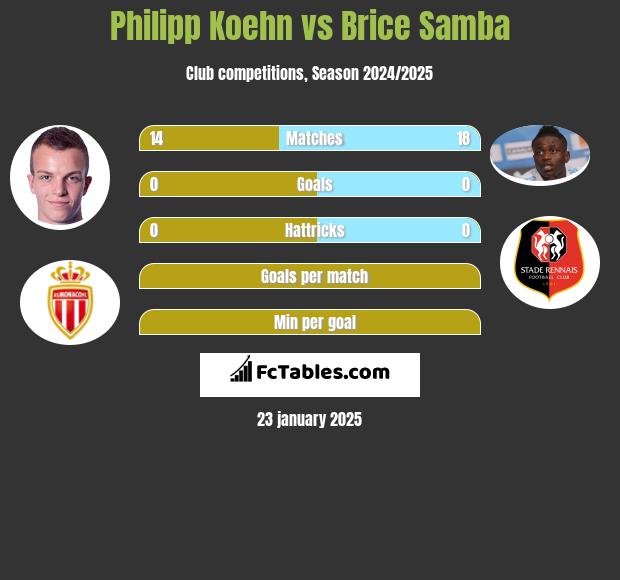 Philipp Koehn vs Brice Samba h2h player stats