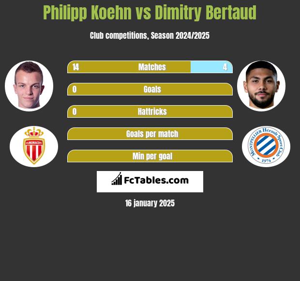 Philipp Koehn vs Dimitry Bertaud h2h player stats