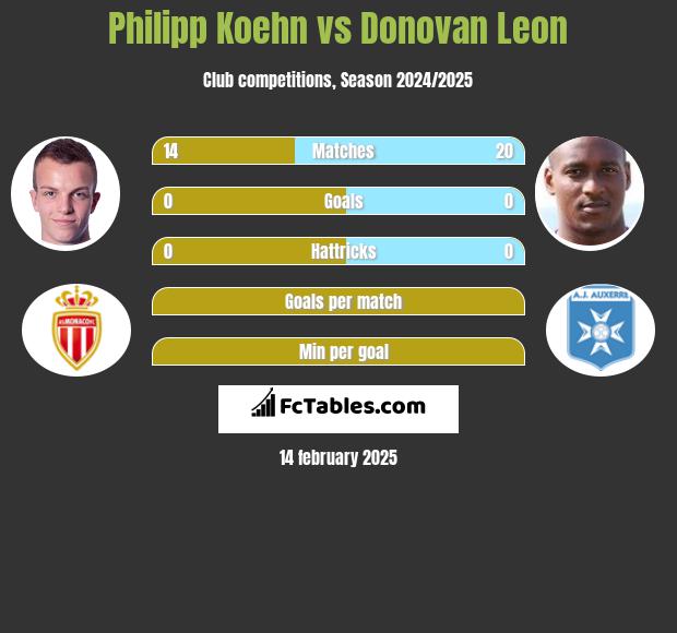 Philipp Koehn vs Donovan Leon h2h player stats