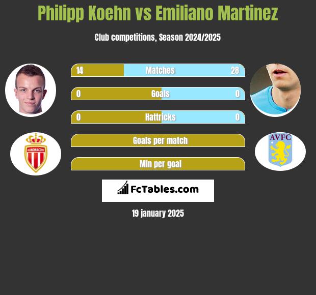 Philipp Koehn vs Emiliano Martinez h2h player stats