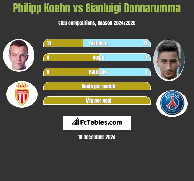 Philipp Koehn vs Gianluigi Donnarumma h2h player stats