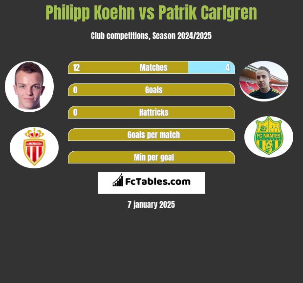 Philipp Koehn vs Patrik Carlgren h2h player stats