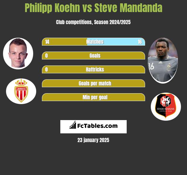 Philipp Koehn vs Steve Mandanda h2h player stats