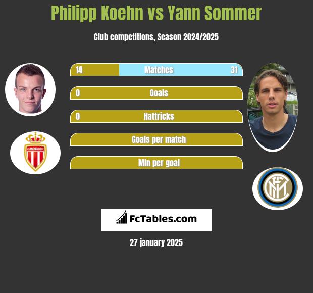 Philipp Koehn vs Yann Sommer h2h player stats