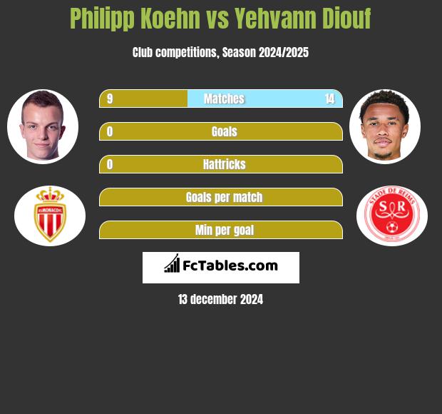 Philipp Koehn vs Yehvann Diouf h2h player stats