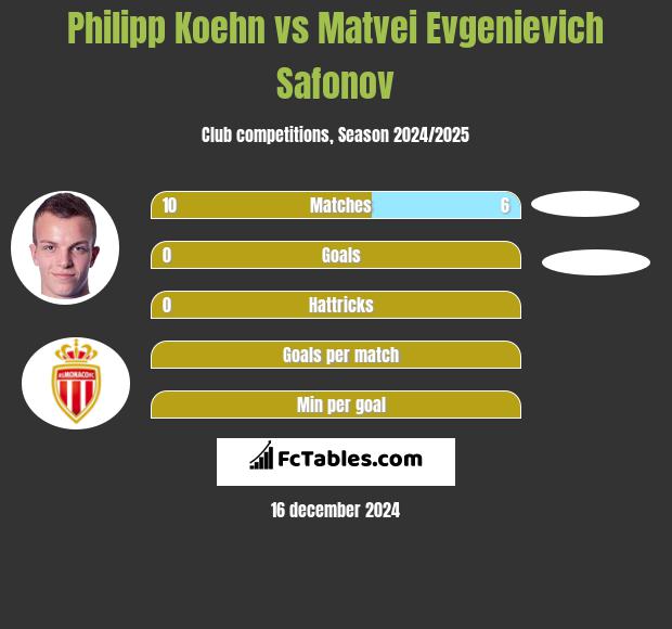 Philipp Koehn vs Matvei Evgenievich Safonov h2h player stats