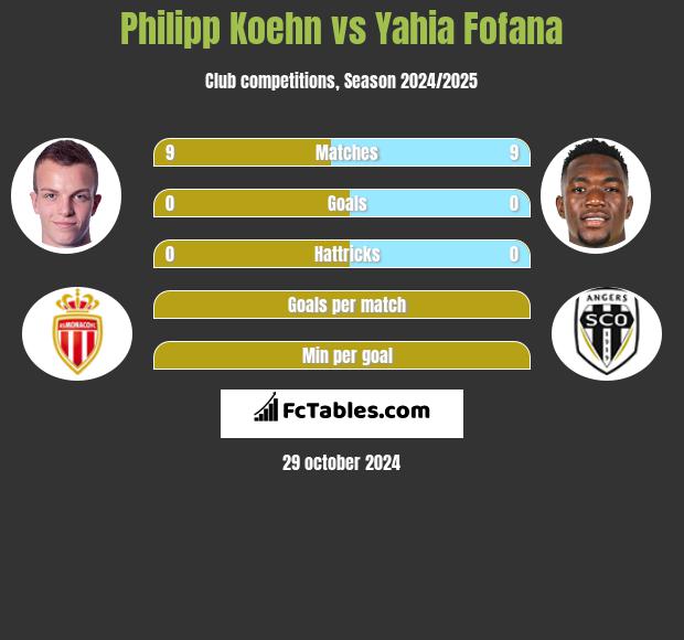 Philipp Koehn vs Yahia Fofana h2h player stats