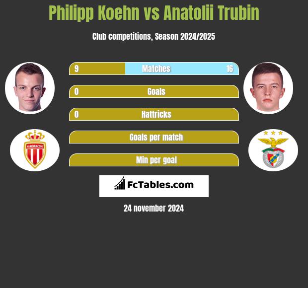 Philipp Koehn vs Anatolii Trubin h2h player stats