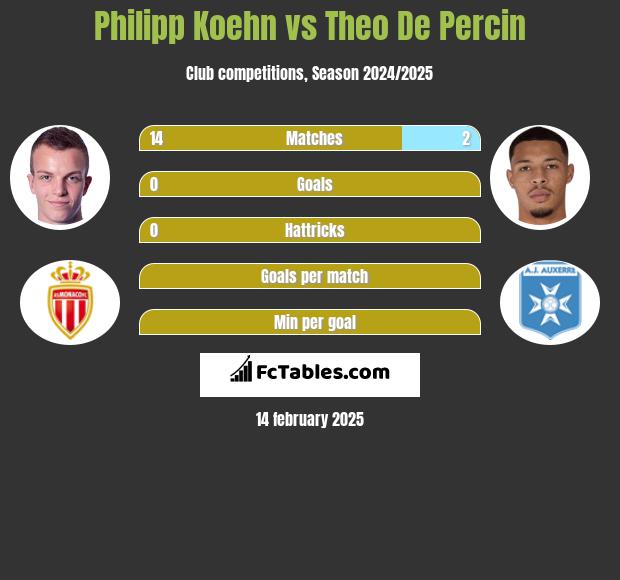 Philipp Koehn vs Theo De Percin h2h player stats