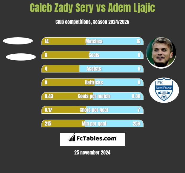 Caleb Zady Sery vs Adem Ljajic h2h player stats