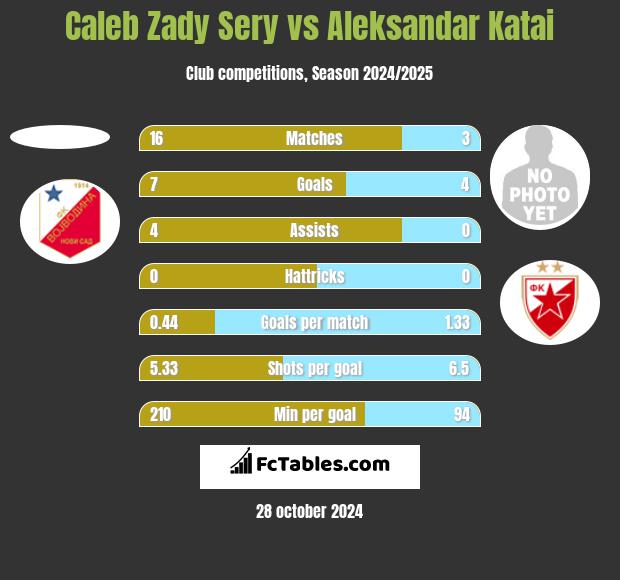 Caleb Zady Sery vs Aleksandar Katai h2h player stats