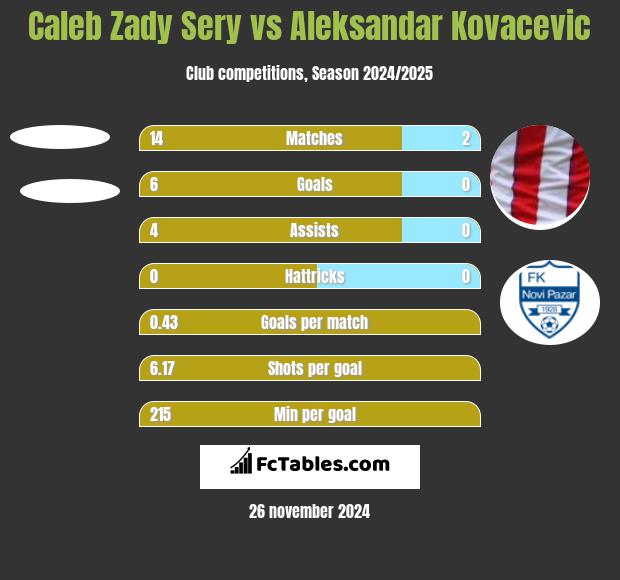 Caleb Zady Sery vs Aleksandar Kovacevic h2h player stats