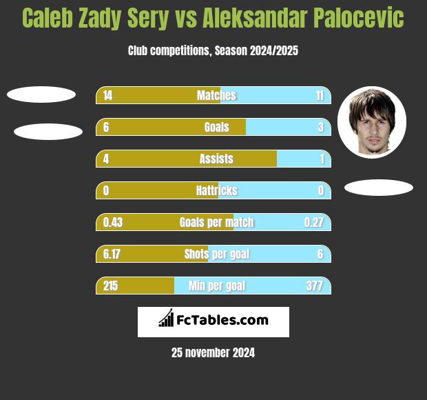 Caleb Zady Sery vs Aleksandar Palocevic h2h player stats