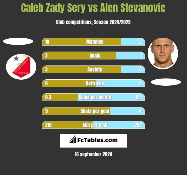 Caleb Zady Sery vs Alen Stevanovic h2h player stats