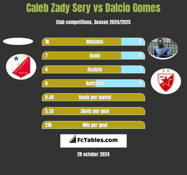 Caleb Zady Sery vs Dalcio Gomes h2h player stats