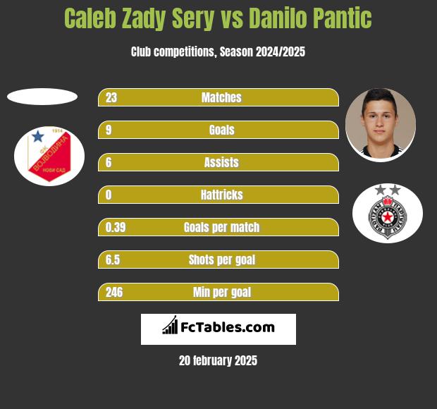 Caleb Zady Sery vs Danilo Pantic h2h player stats