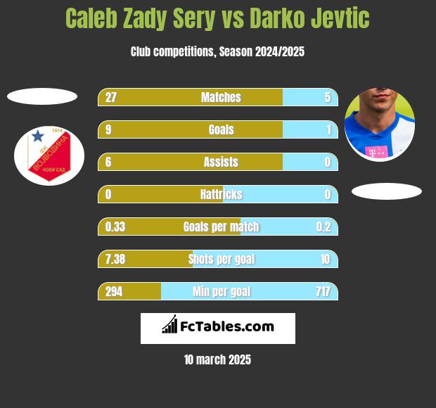 Caleb Zady Sery vs Darko Jevtić h2h player stats