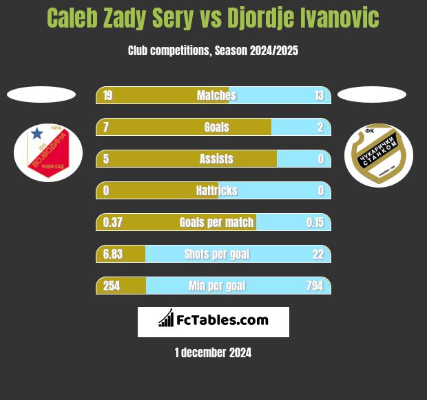 Caleb Zady Sery vs Djordje Ivanovic h2h player stats