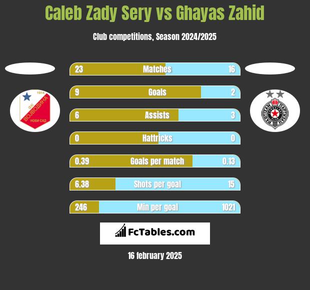 Caleb Zady Sery vs Ghayas Zahid h2h player stats