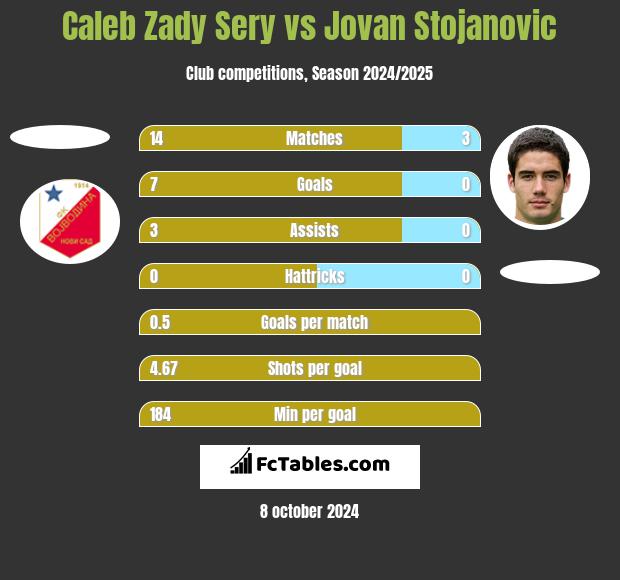 Caleb Zady Sery vs Jovan Stojanovic h2h player stats