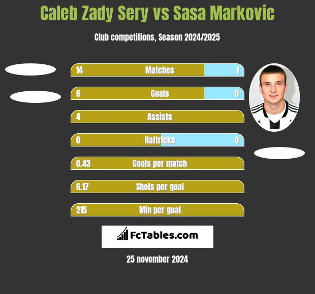 Caleb Zady Sery vs Sasa Markovic h2h player stats