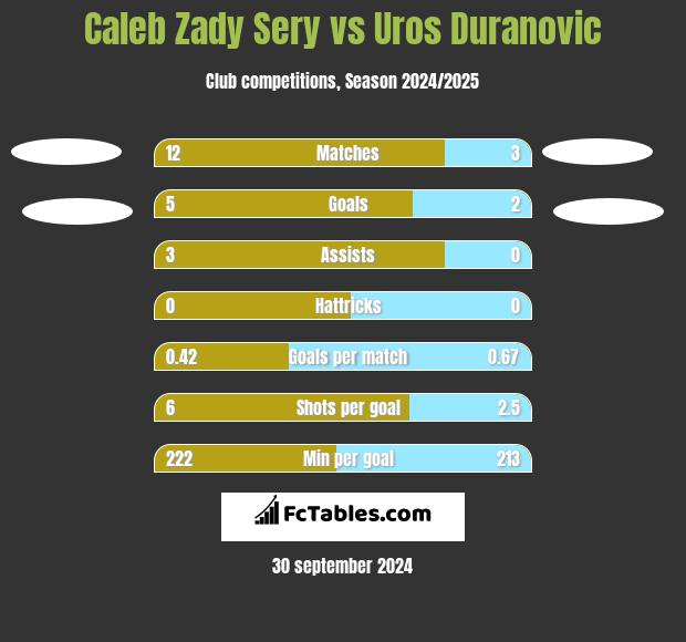 Caleb Zady Sery vs Uros Duranovic h2h player stats