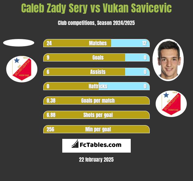 Caleb Zady Sery vs Vukan Savicevic h2h player stats