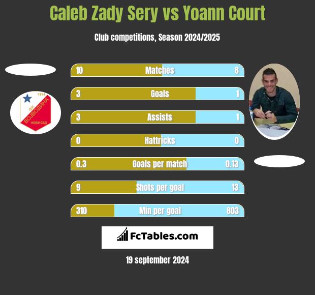 Caleb Zady Sery vs Yoann Court h2h player stats