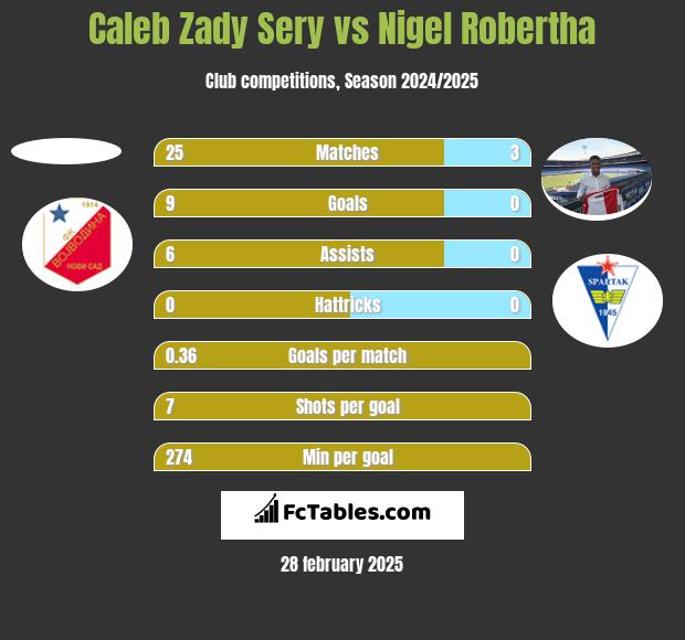 Caleb Zady Sery vs Nigel Robertha h2h player stats