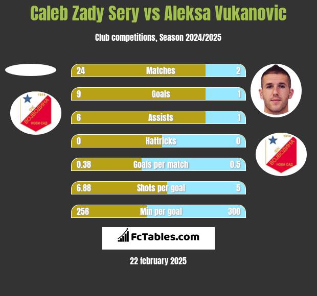 Caleb Zady Sery vs Aleksa Vukanovic h2h player stats