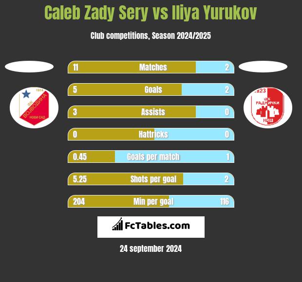 Caleb Zady Sery vs Iliya Yurukov h2h player stats