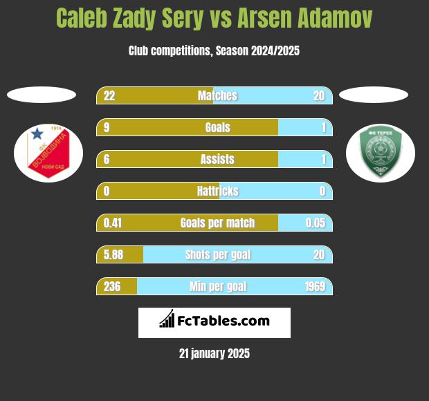 Caleb Zady Sery vs Arsen Adamov h2h player stats