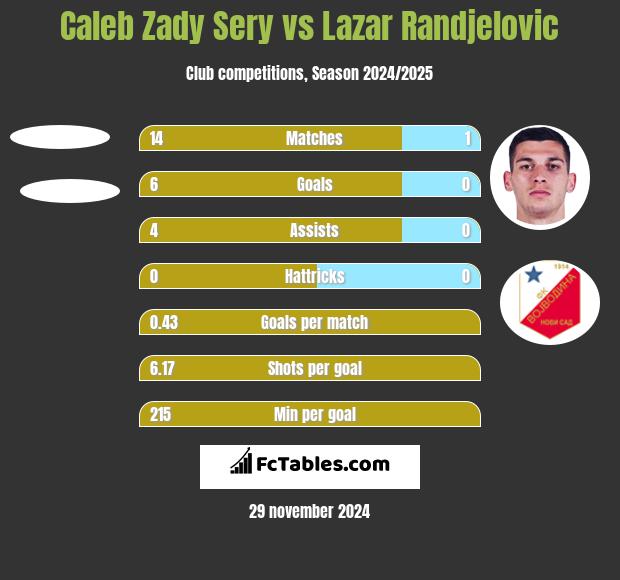 Caleb Zady Sery vs Lazar Randjelovic h2h player stats