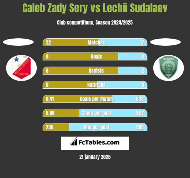 Caleb Zady Sery vs Lechii Sudalaev h2h player stats