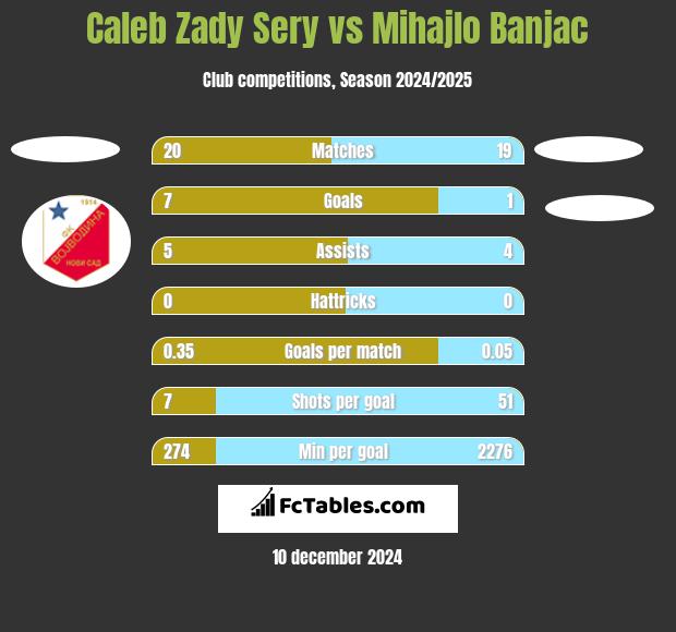 Caleb Zady Sery vs Mihajlo Banjac h2h player stats