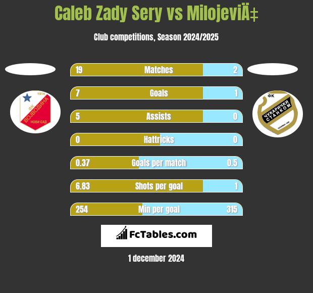 Caleb Zady Sery vs MilojeviÄ‡ h2h player stats