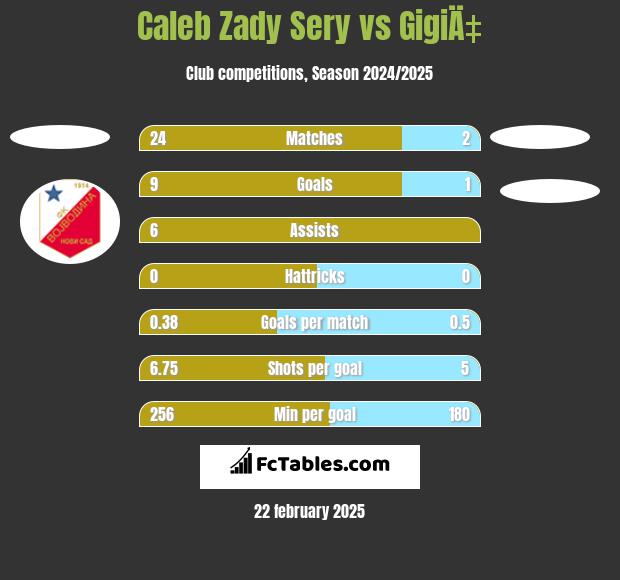 Caleb Zady Sery vs GigiÄ‡ h2h player stats