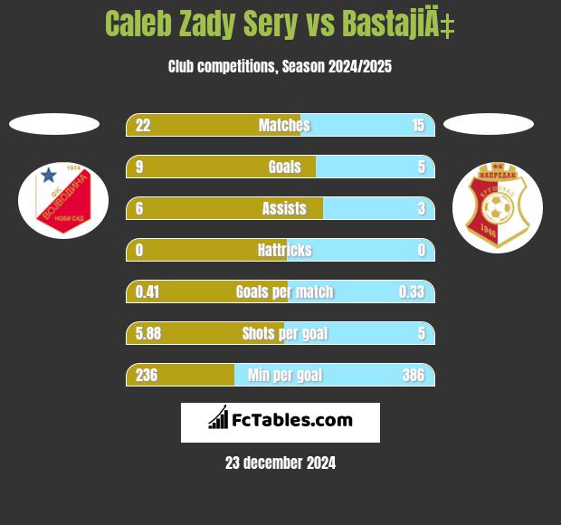 Caleb Zady Sery vs BastajiÄ‡ h2h player stats