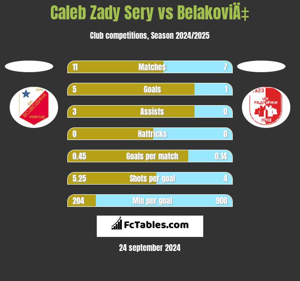 Caleb Zady Sery vs BelakoviÄ‡ h2h player stats