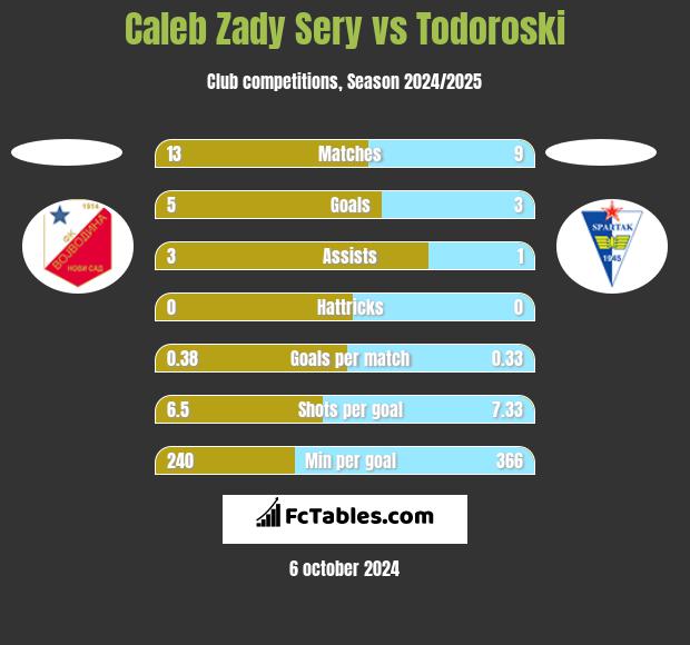 Caleb Zady Sery vs Todoroski h2h player stats